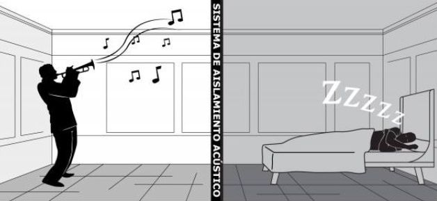 Ilustración de aislamiento acústico entre recintos: música de un lado del tabique, descanso del otro